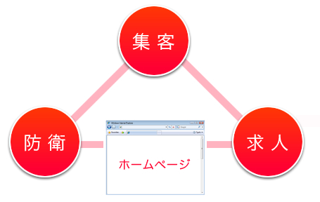 ３つのコンセプトの図